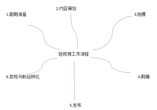 短视频制作团队的基本构建