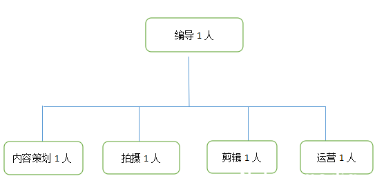 短视频制作团队的基本构建