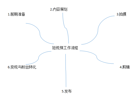 短视频制作团队需要几个人
