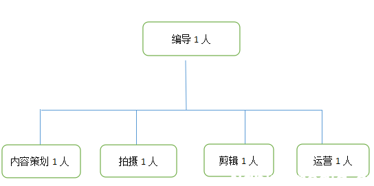 短视频制作团队需要几个人