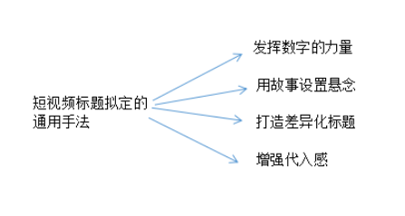 如何为短视频取个爆款标题