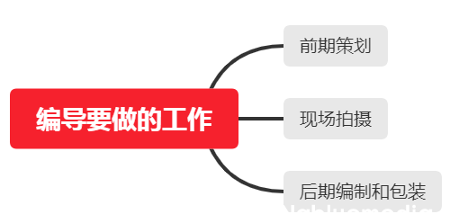 短视频编导的工作内容