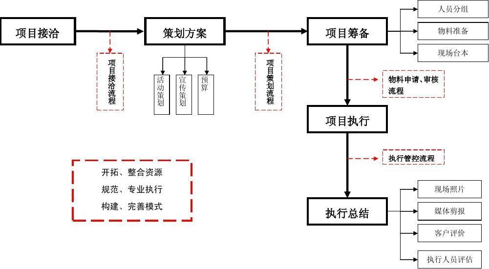 活动策划的流程该做些啥(图1)